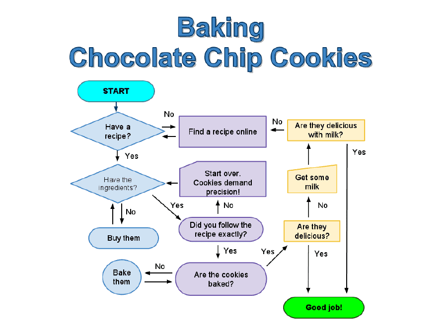 Follow the Fun With These Funny Flow Charts - Cooking | Guff process flow diagram kristen s cookie company 